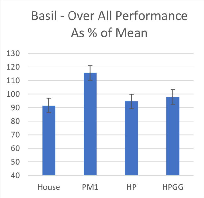 basil-graph-promix