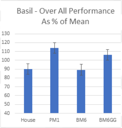 basil-performance-graph
