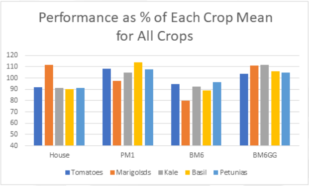 crops-mean-graph