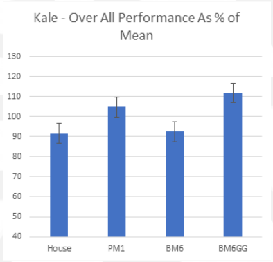 kale-performance-graph