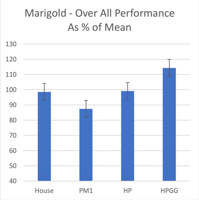 marigold-graph-promix