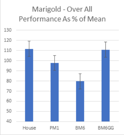 marigold-performance-graph