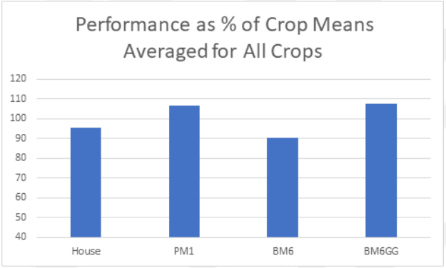 performance-all-crops-graph