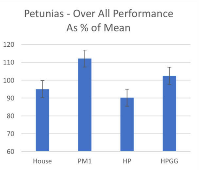 petunias-graph-promix