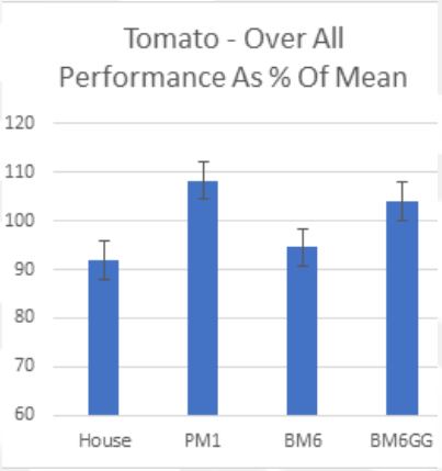 tomato-performance-graph