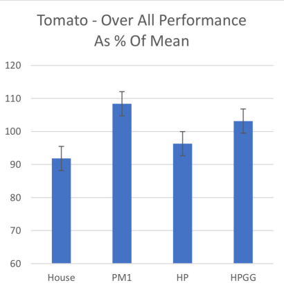 tomatoes-performance-mean-graph-promix