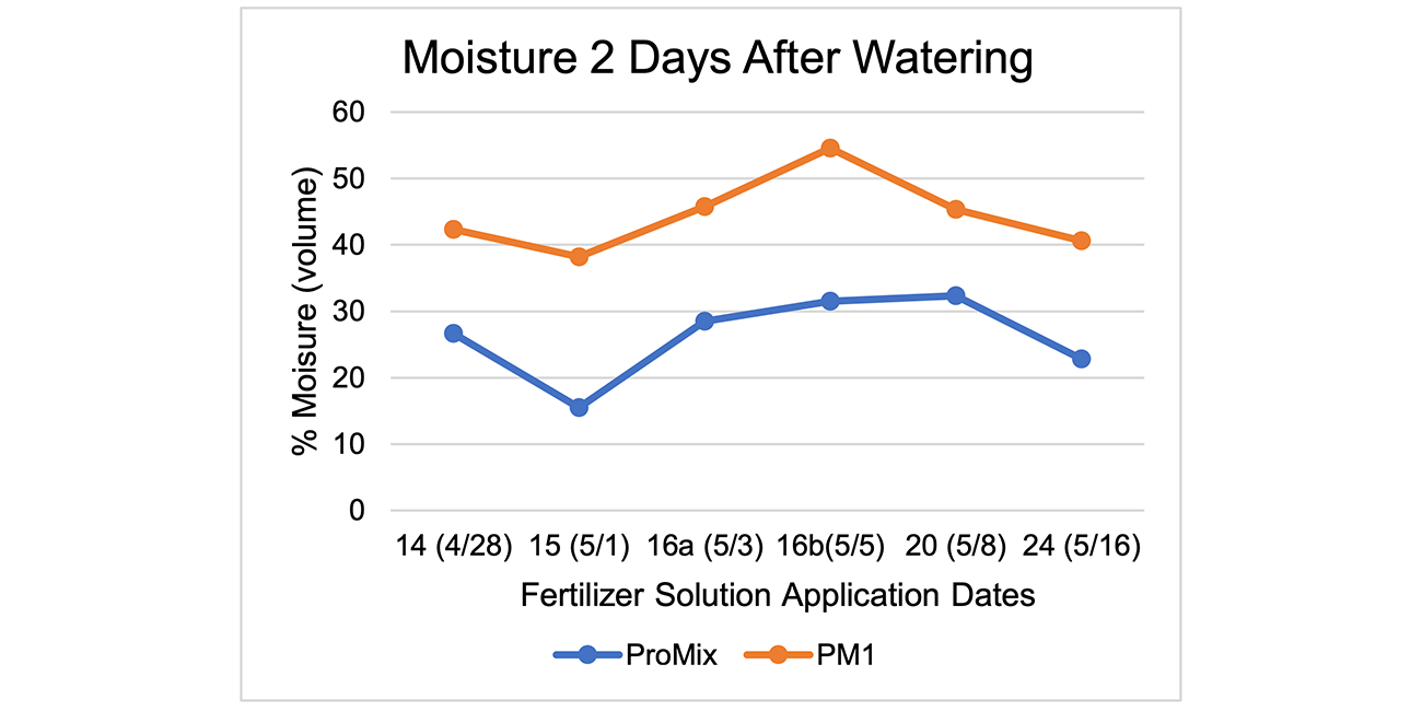 Moisture 2 Days After Watering Scatter Plot Graph