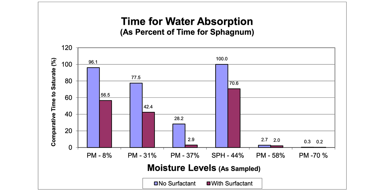 Time For Water Absorption Graph