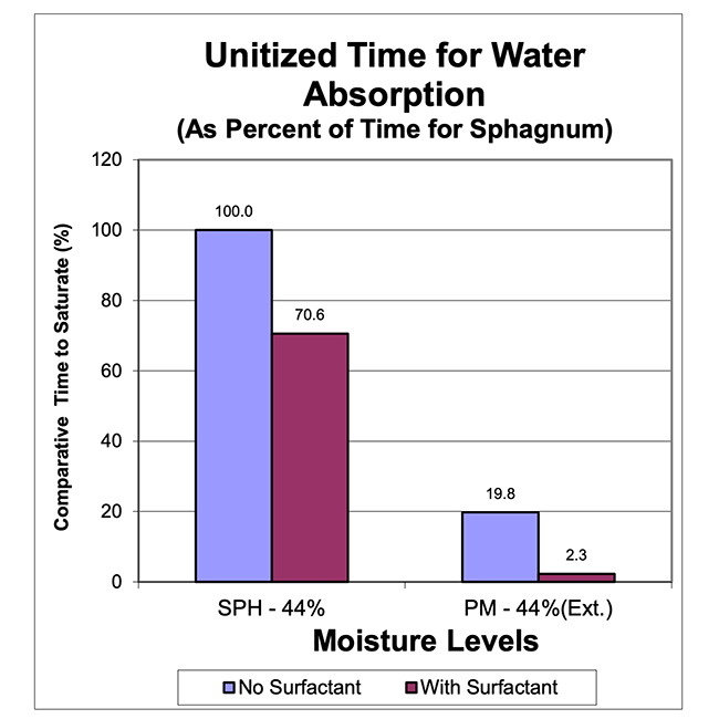 Unitized Time for Water Absorption Bar Chart